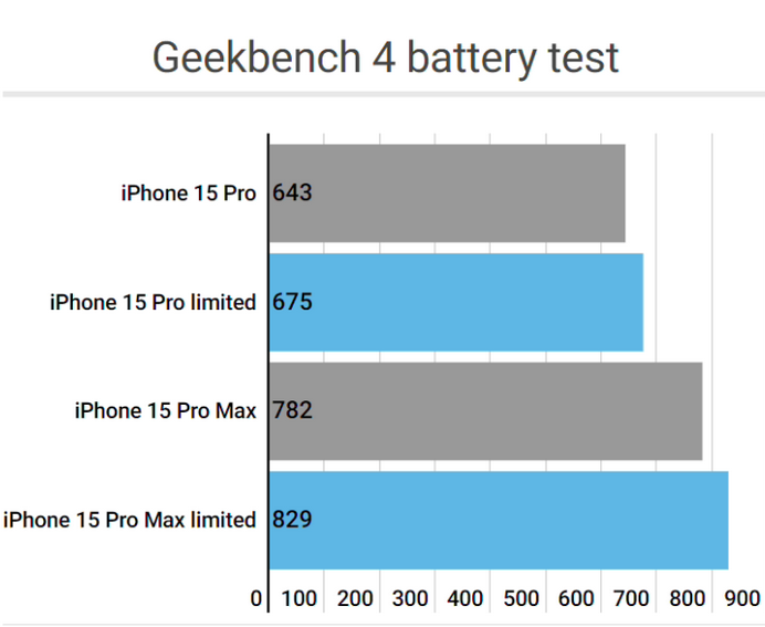 漳州apple维修站iPhone15Pro的ProMotion高刷功能耗电吗