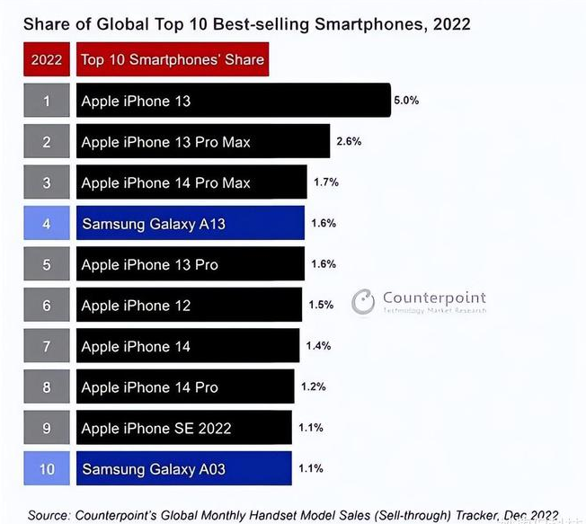 漳州苹果维修分享:为什么iPhone14的销量不如iPhone13? 