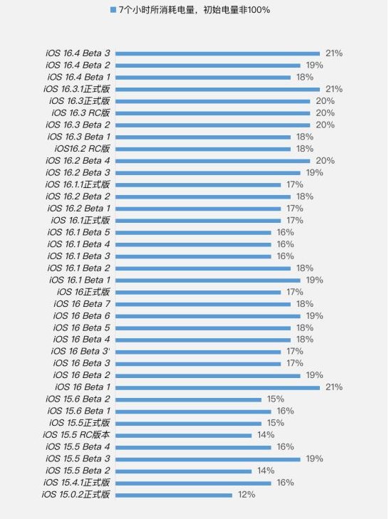 漳州苹果手机维修分享iOS 16.4 Beta 3续航跑分等测试结果汇总 