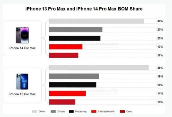 漳州苹果手机维修分享iPhone 14 Pro的成本和利润 