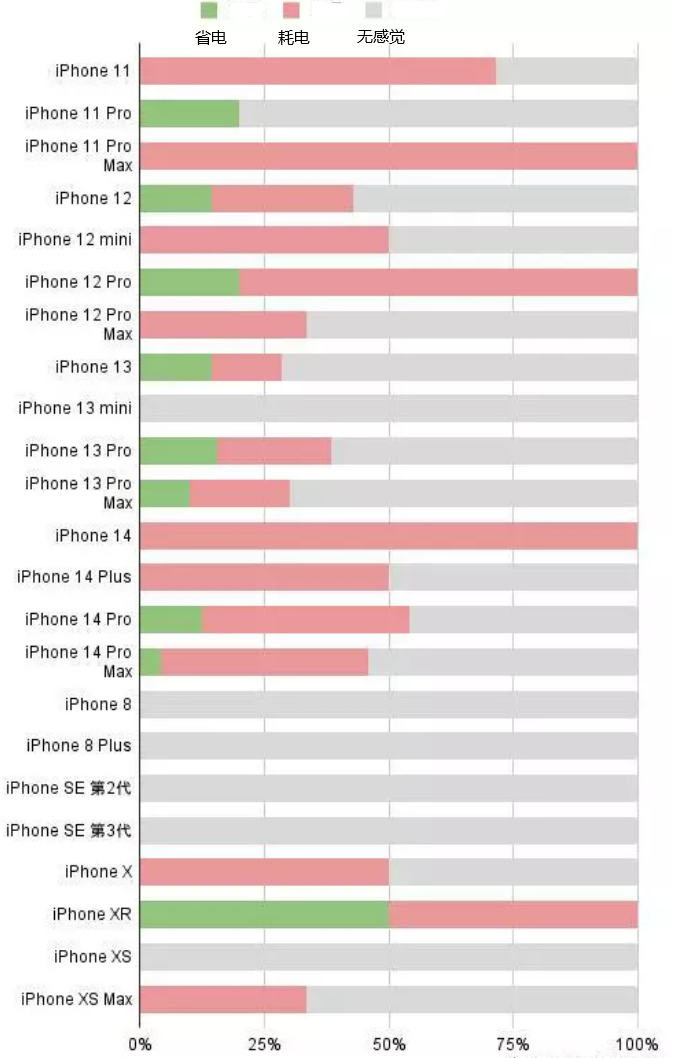 漳州苹果手机维修分享iOS16.2太耗电怎么办？iOS16.2续航不好可以降级吗？ 