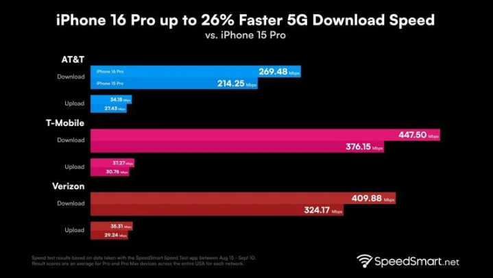 漳州苹果手机维修分享iPhone 16 Pro 系列的 5G 速度 