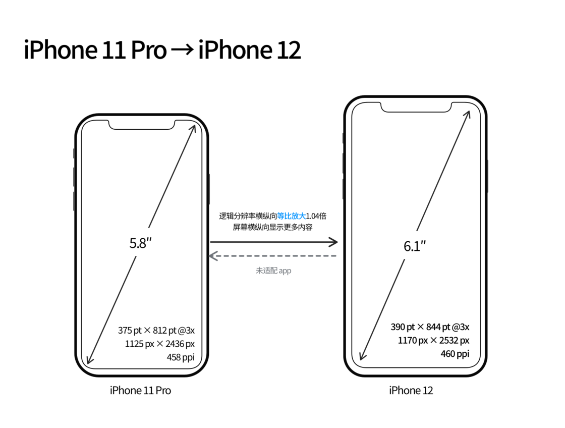 漳州苹果手机维修分享iPhone 12 mini 和 iPhone 12 Pro 的尺寸变化会改变显示内容吗 